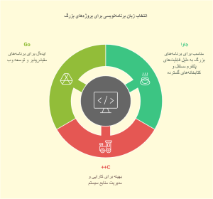  بهترین زبان‌های برنامه‌نویسی در ۲۰۲۵